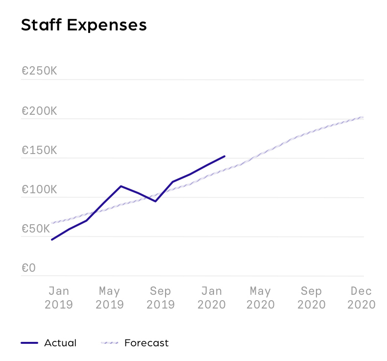 staff-costs